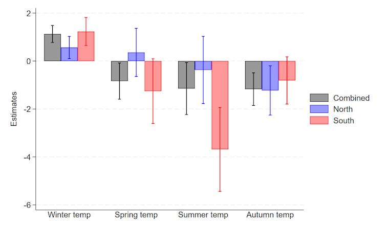 graph showing percentage effect of 1 °C rise in seasonal temperature on UK economic growth