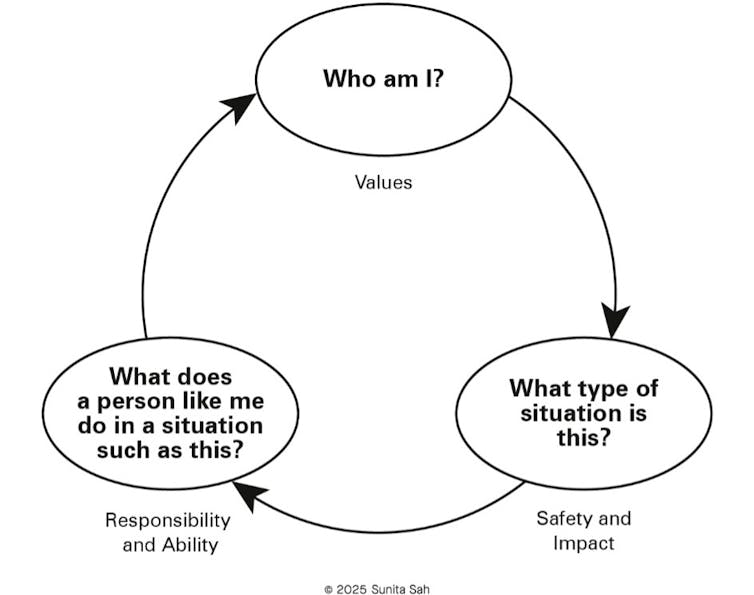 circular chart with arrows connecting the three questions of the defiance compass