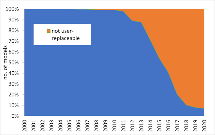A graph shows a sharp decline in the percentage of mobile phones with user-replaceable batteries in the second decade of this century