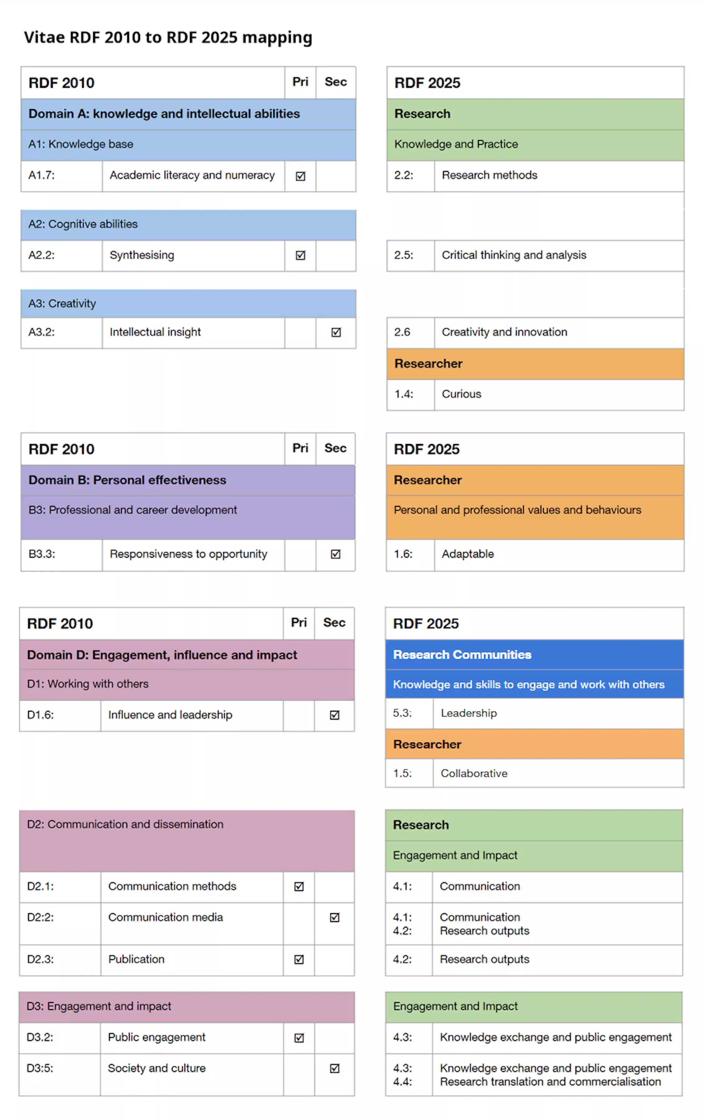 Vitae Rdf Structure The Conversation: resources for member universities and academic authors