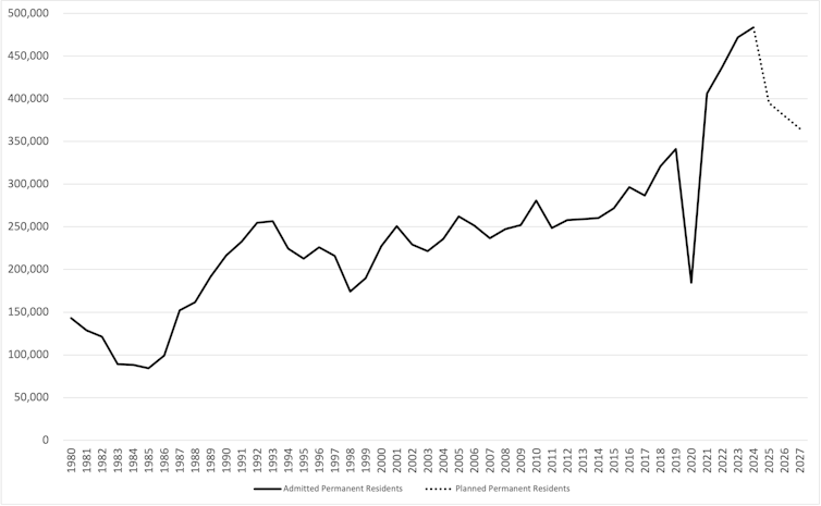 a graphs shows admissions of permanent residents from 1980 to 2027