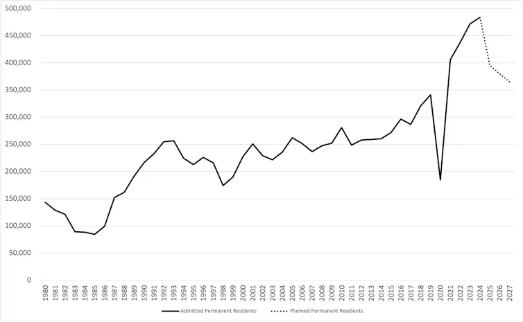 a graphs shows admissions of permanent residents from 1980 to 2027