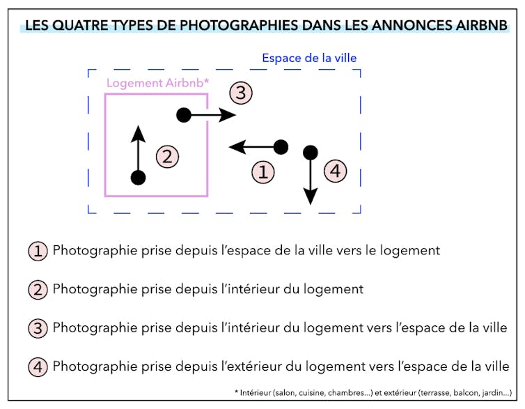 Un schéma illustrant les quatre types de cadrages possibles sur les annonces Airbnb