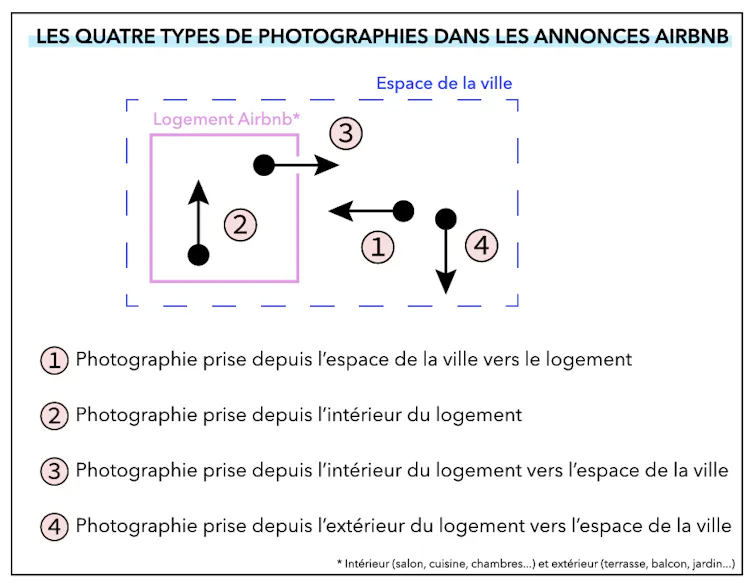 Un schéma illustrant les quatre types de cadrages possibles sur les annonces Airbnb