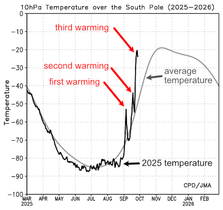 A plot of stratospheric temperatures above the South Pole.