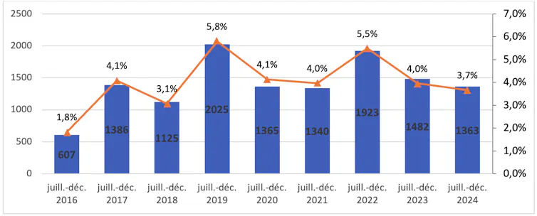 Figure représentant le nombre de cas d’intoxication accidentelle par des champignons observés par les centres antipoison et le pourcentage par rapport à tous les cas d’intoxication accidentelle observés par les centres antipoison