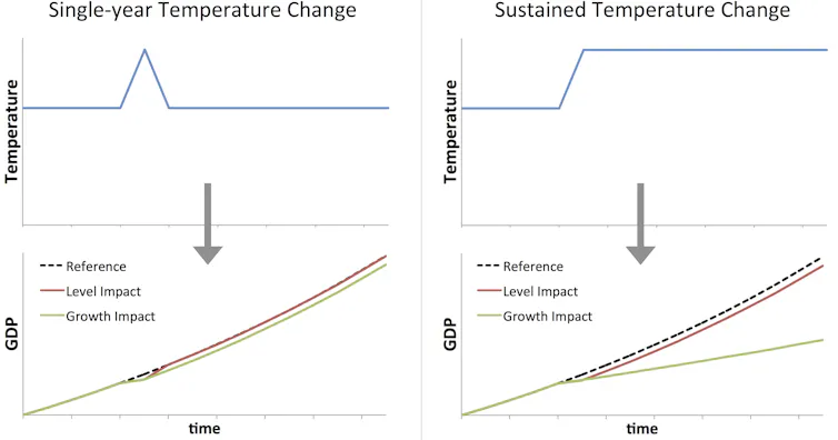 Climate Impact Math The economic cost of climate change: time for new math