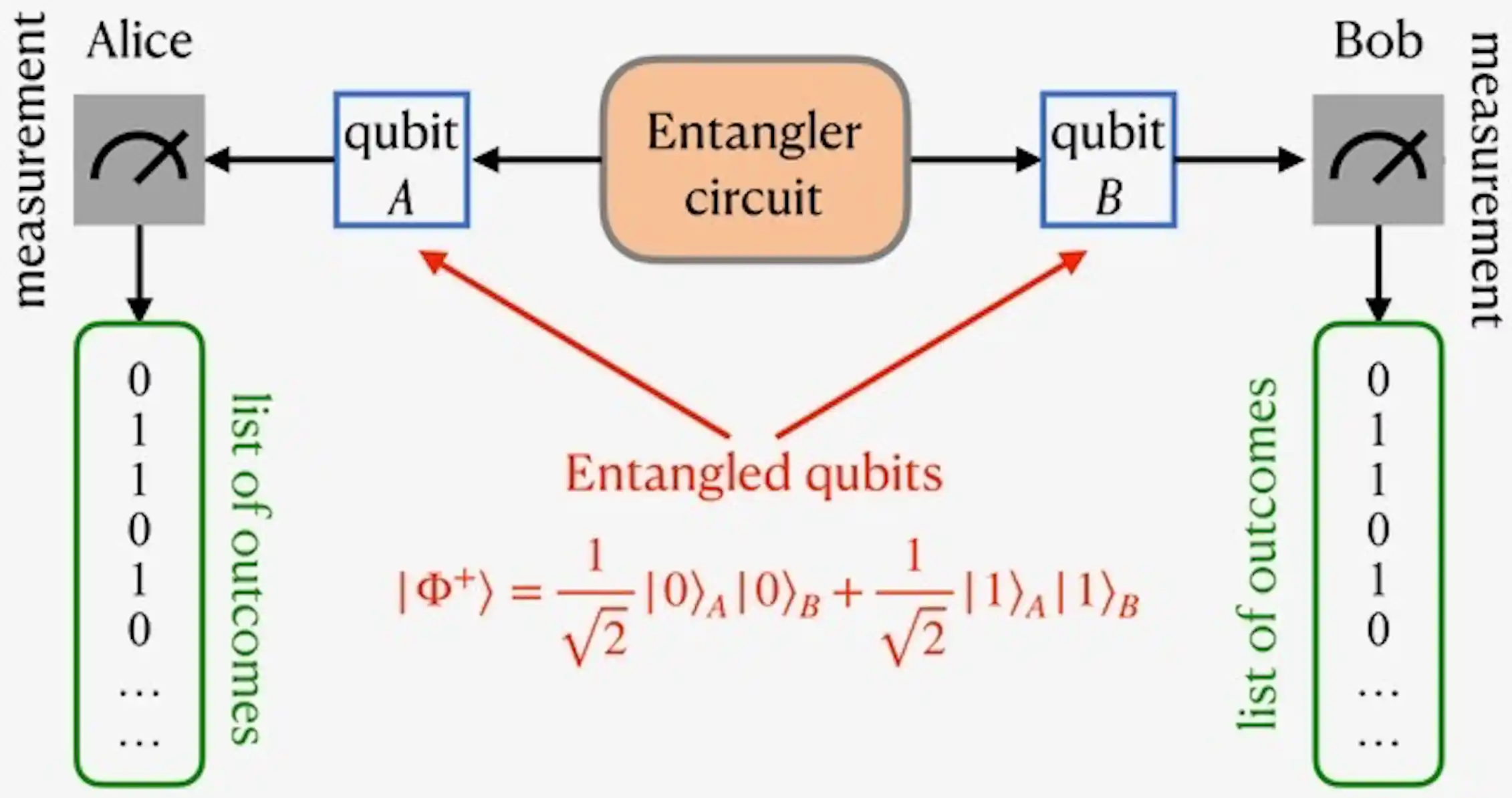 Entanglements World ‘Spooky action at a distance’ – a beginner’s guide to quantum ...