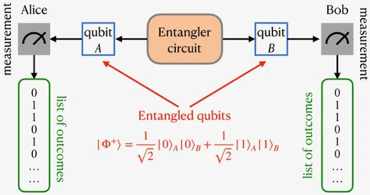 A graphic showing a list of results of measurements of two entangled qubits.