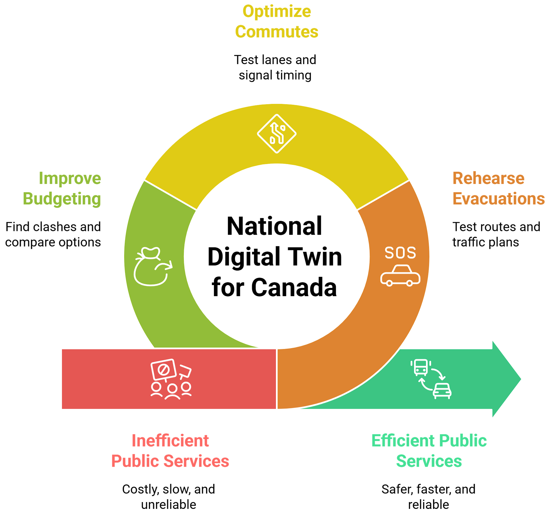 A diagram that shows that the benefits of a national digital twin for Canada would be creating more efficient public services