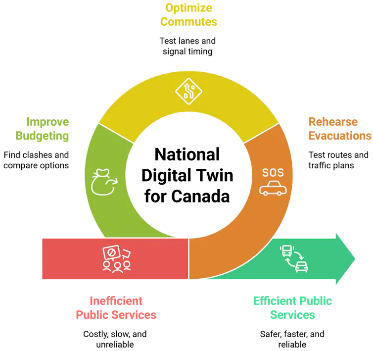 A diagram that shows that the benefits of a national digital twin for Canada would be creating more efficient public services