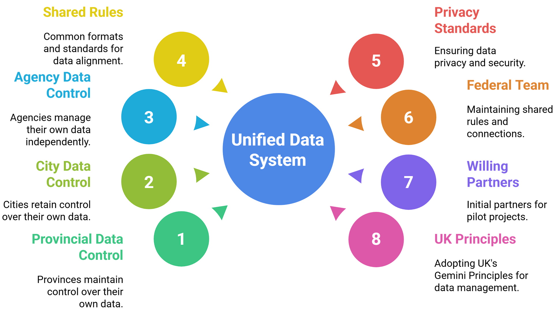 A diagram that shows how Canada could unify all the current, smaller digital twin initiatives in the country into one, unified initiative
