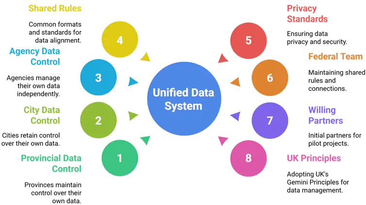 A diagram that shows how Canada could unify all the current, smaller digital twin initiatives in the country into one, unified initiative
