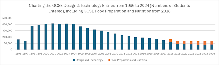 Graph of D&T GCSE entries