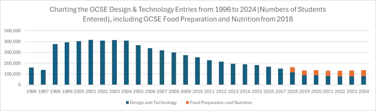 Graph of D&T GCSE entries