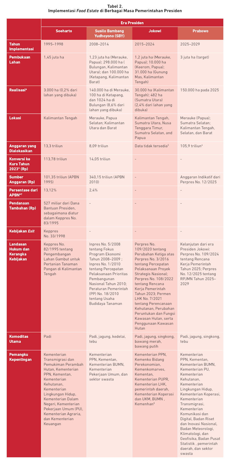 Infografik food estate
