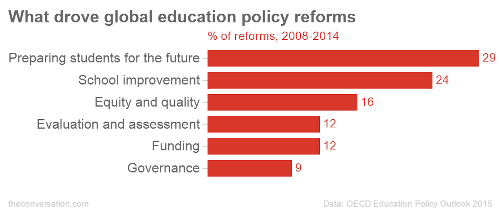 Only One In Ten Education Reforms Analysed For Their Impact: OECD