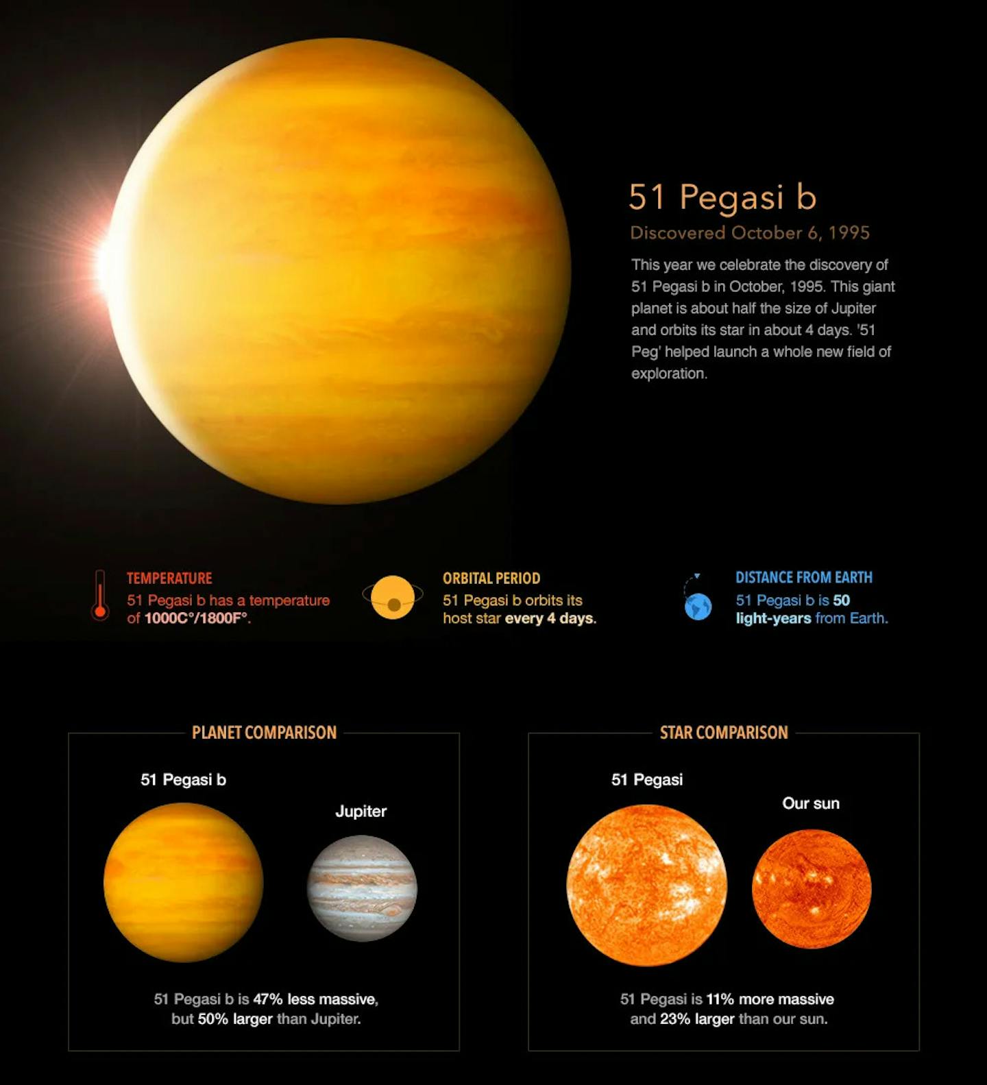Diagram showing 51 Pegasi b to be 50% larger than Jupiter, and 51 Pegasi to be 23% larger than the Sun.