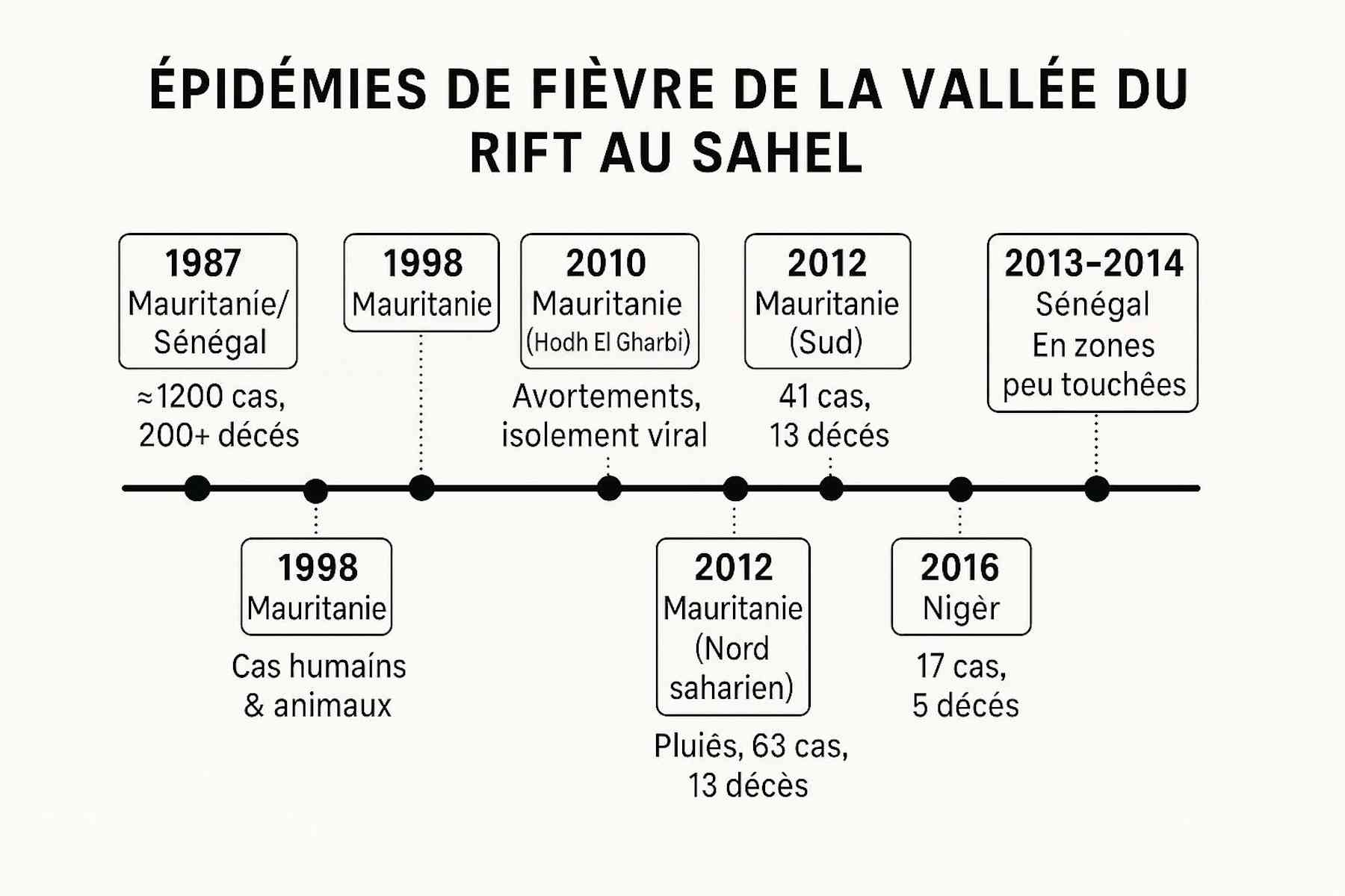La fièvre de la vallée du Rift sévit au Sénégal : ce qu'il faut savoir ...