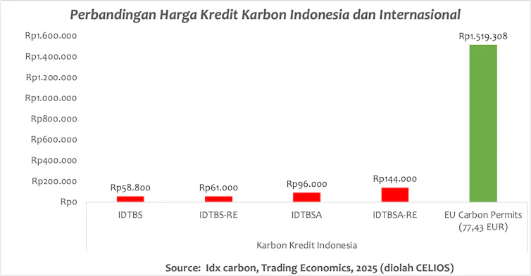 Perdagangan karbon