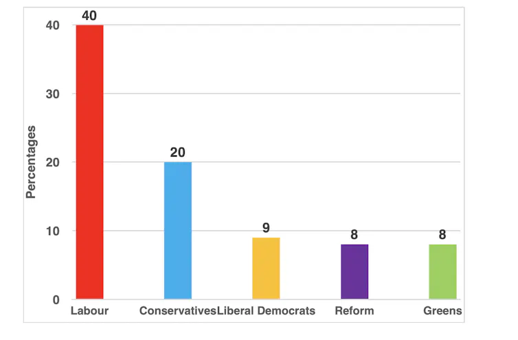 A chart showing how many members of each party were represented in the 2024 British Election Study.