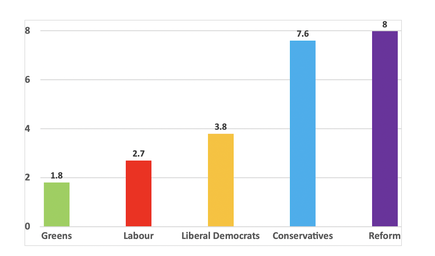 A chart showing the mean score for party members on the left right spectrum.