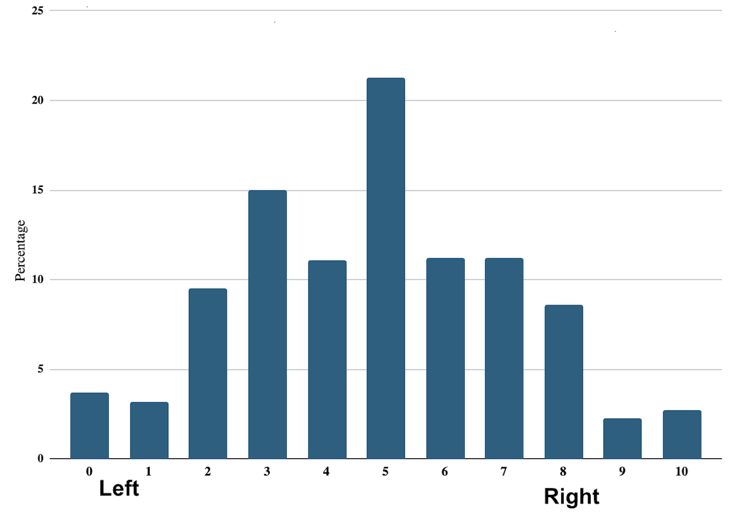 A chart showing how party members rate themselves on the ideological spectrum.
