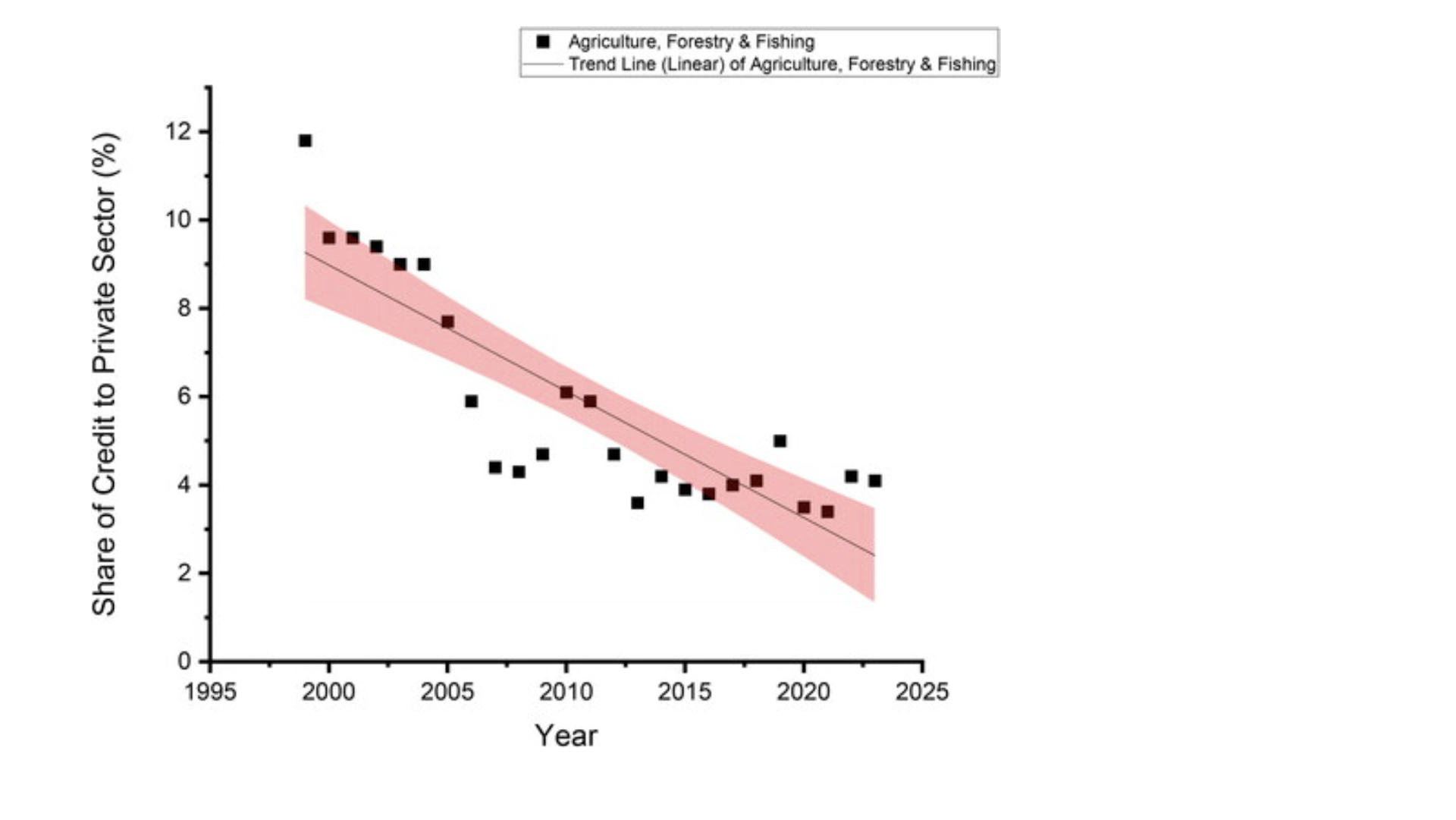 Ghana’s banks are not lending enough to sectors where it matters most, like agriculture and manufacturing – The Conversation