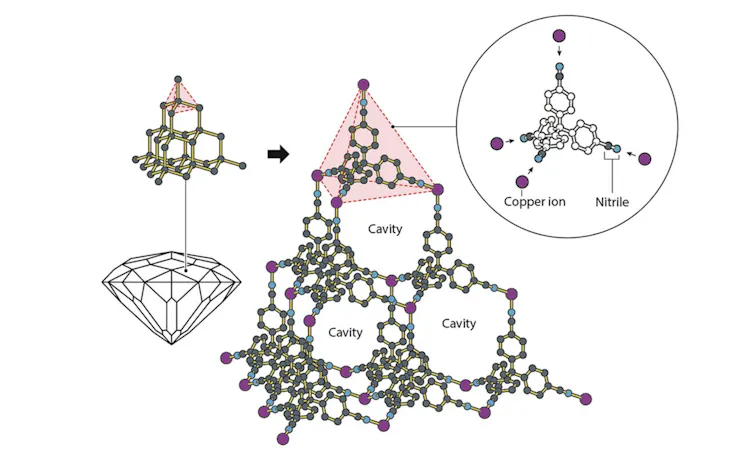 Image of Robson's structure made of copper ions and a molecule with four arms, each with a nitrile at the end. When the substances were combined, they formed an ordered and very spacious crystal.
