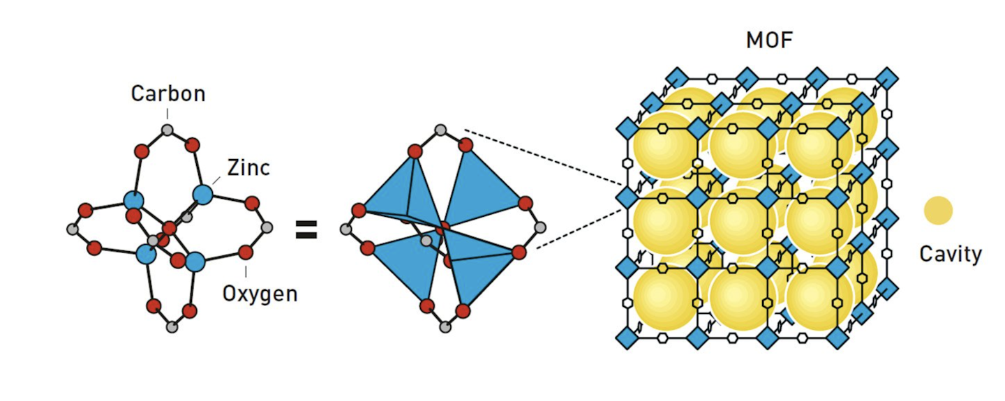 Image of Yaghi's stable material, which has cubic spaces. Just a couple of grams can hold an area as big as a football pitch.