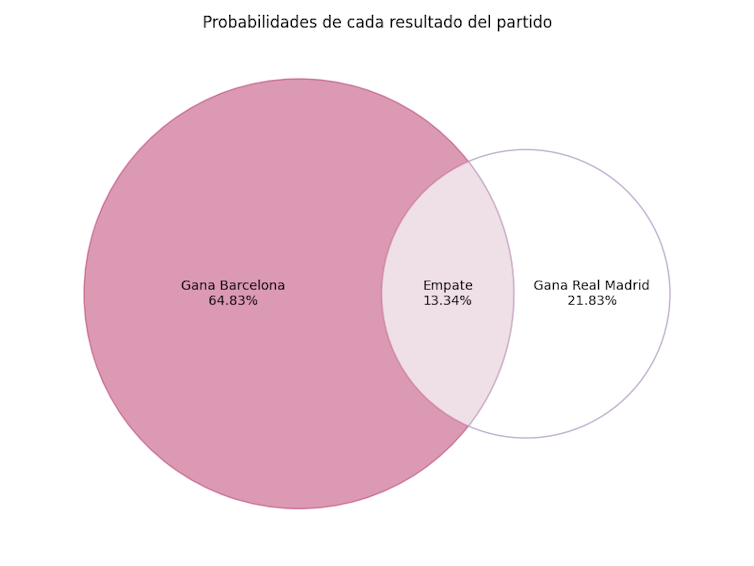 Lógica, probabilidad y geometría sitúan al Barcelona como favorito ante el Real Madrid en el Clásico 2 file 20251009 56 kwfof7.png?ixlib=rb 4.1