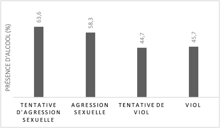 Graphique sur la présence d’alcool chez l’auteur, la victime ou les deux protagonistes selon le type de violence sexuelle subie
