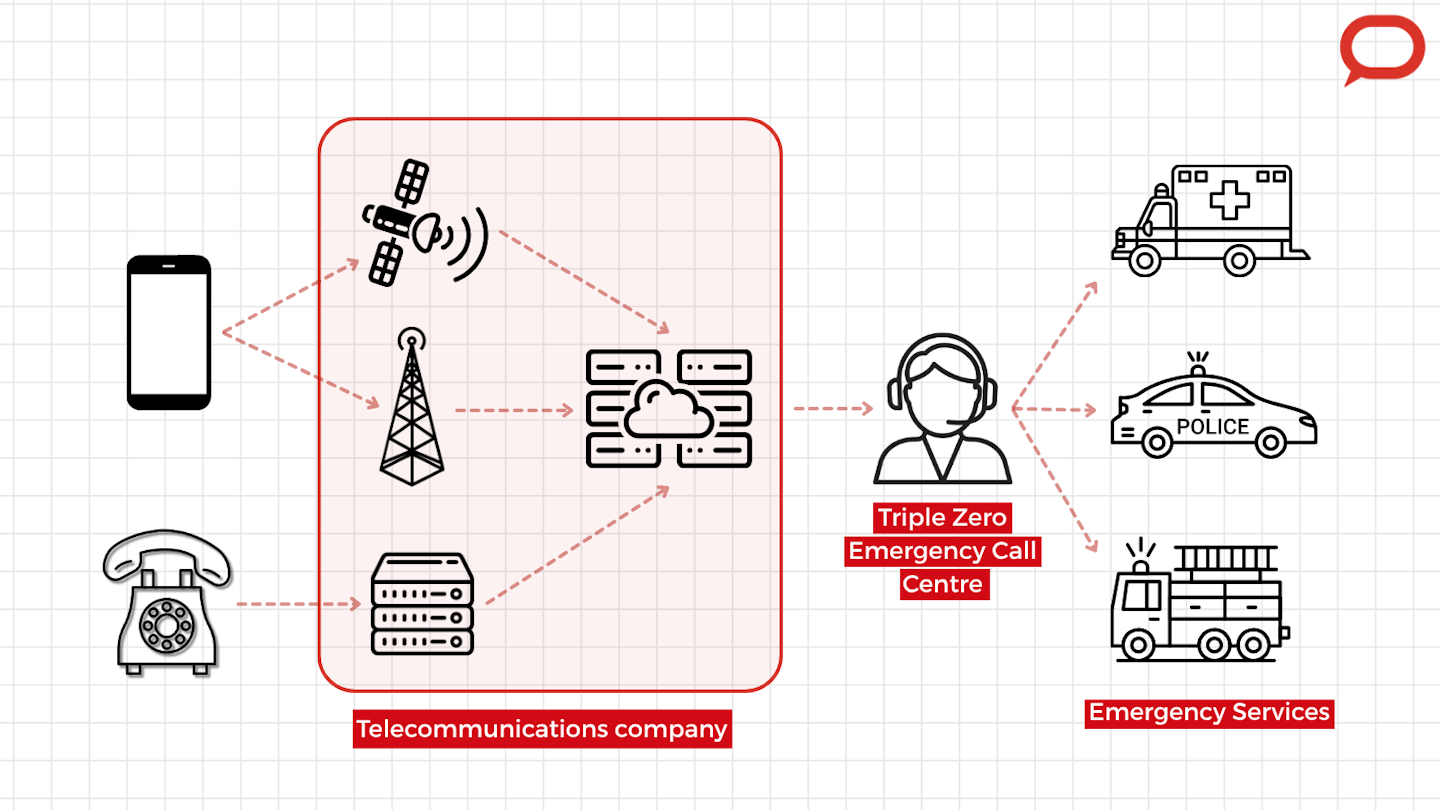 A flow chart showing the steps in the Triple Zero ecosystem.