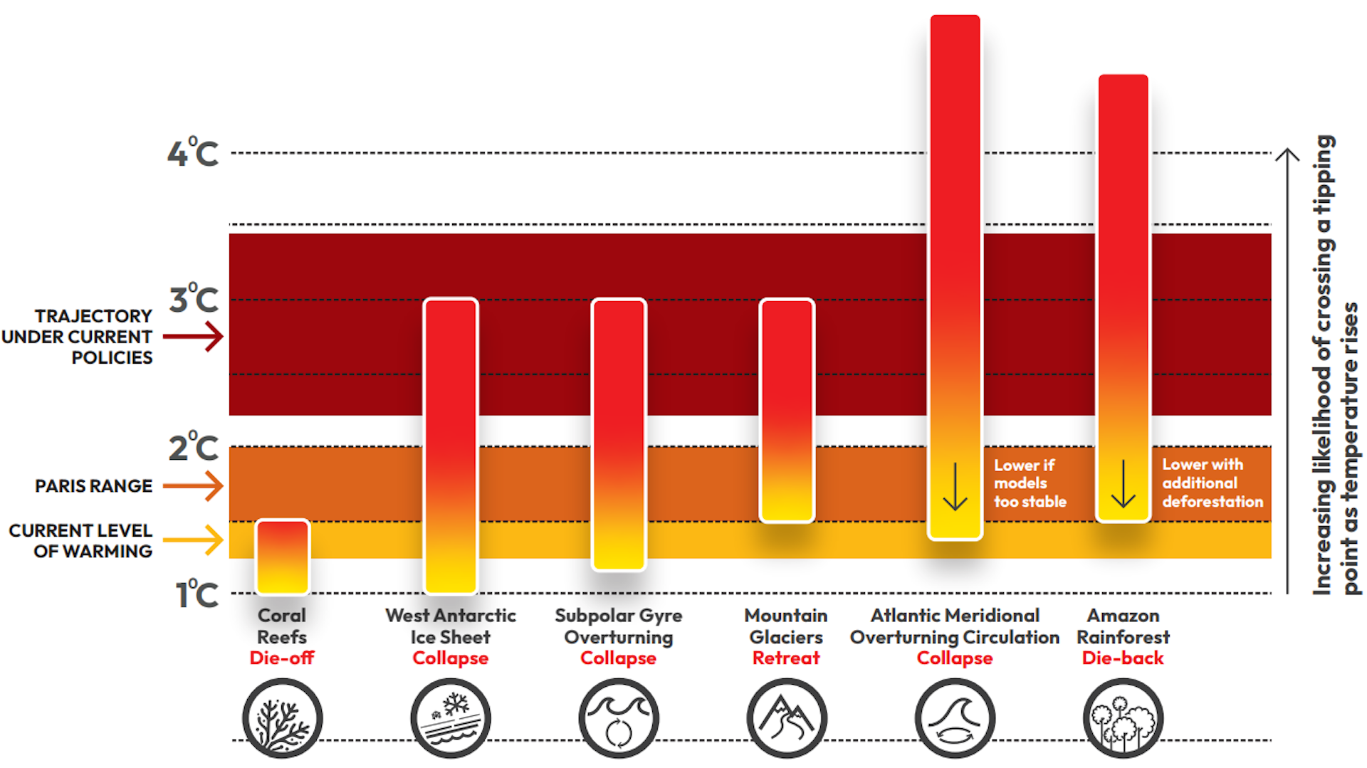 Bars with gradients show the rising risk as temperatures rise that key systems, including Greenland ice sheet and Amazon rain forest, will reach tipping points.