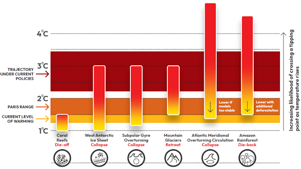 Bars with gradients show the rising risk as temperatures rise that key systems, including Greenland ice sheet and Amazon rain forest, will reach tipping points.
