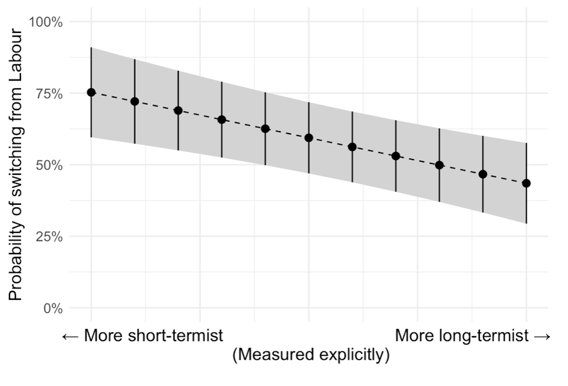 A chart showing that self-declared short-term thinkers are more likely to turn away from Labour in the next election