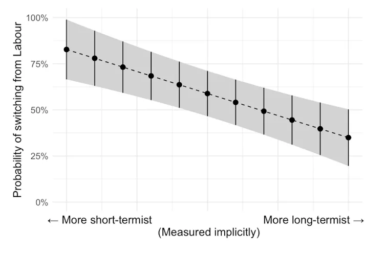 A chart showing that short-term thinkers are more likely to turn away from Labour in the next election