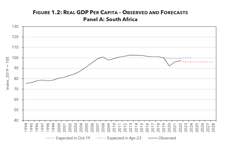 A graph showing living standards in South Africa falling or flatlining in recent years.