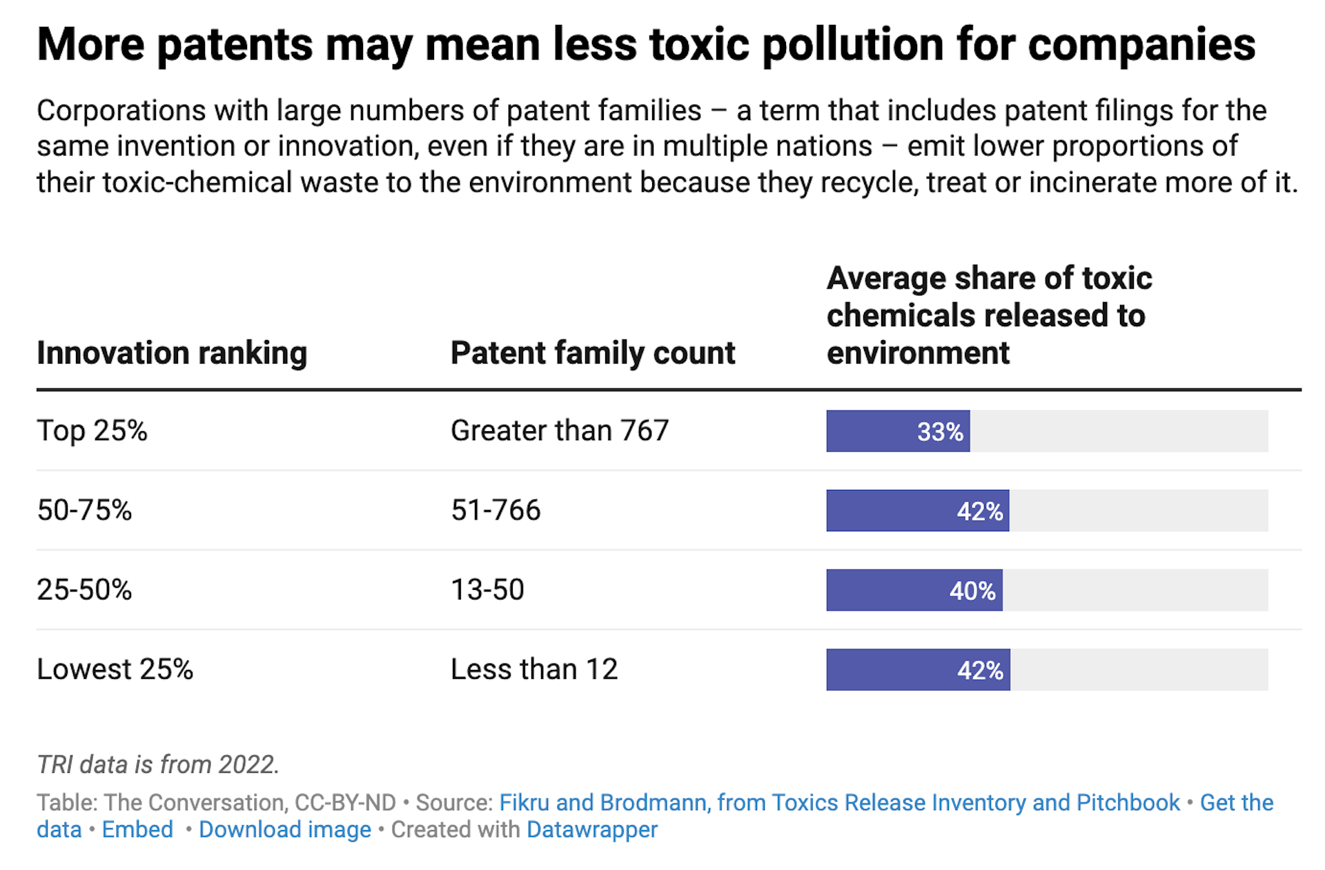 Bar charts show a link between innovation and waste disposal.