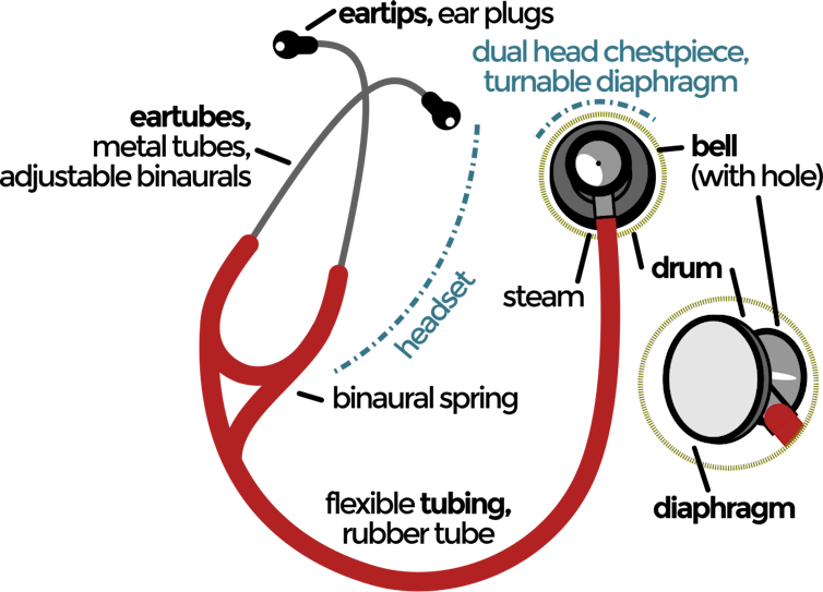 Diagram of stethoscope