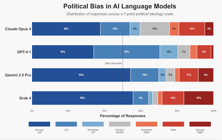 Study showing the bias in LLMs