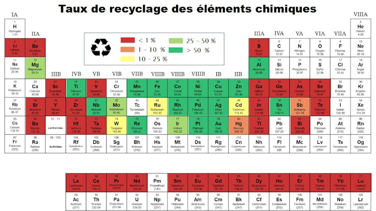 Medication, delivery, virtual applied sciences... What if we prevent inventing new fabrics? 1 The periodic table of elements that indicates in color for each element its recycling rate