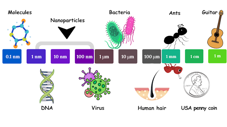 Brewery waste may also be repurposed to make nanoparticles that may combat micro organism 1 A size scale going as small as 0.1 nm, the size of a molecule, up to 1 m, the size of a guitar. Nanoparticles are between 1 and 100 nm.