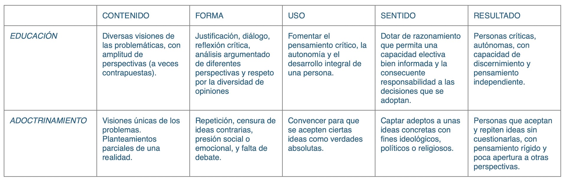 Tabla con criterios para distinguir cuando alguien está educado en el pensamiento crítico y cuando alguien está adoctrinado, basado en el artículo de JM Esteve El concepto de educación y su red nomológica.