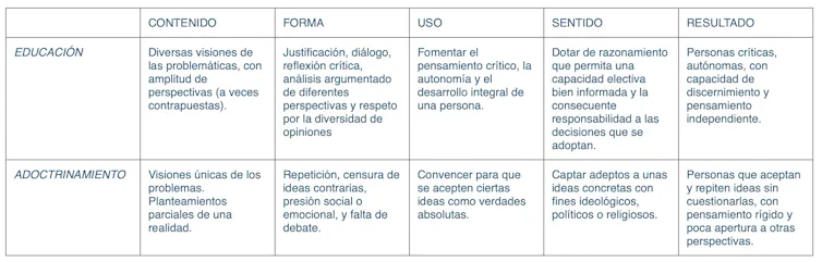 Cuadro con criterios para discernir cuándo se educa en pensamiento crítico y cuándo se está adoctrinando, a partir del artículo de JM Esteve El concepto de educación y su red nomológica.