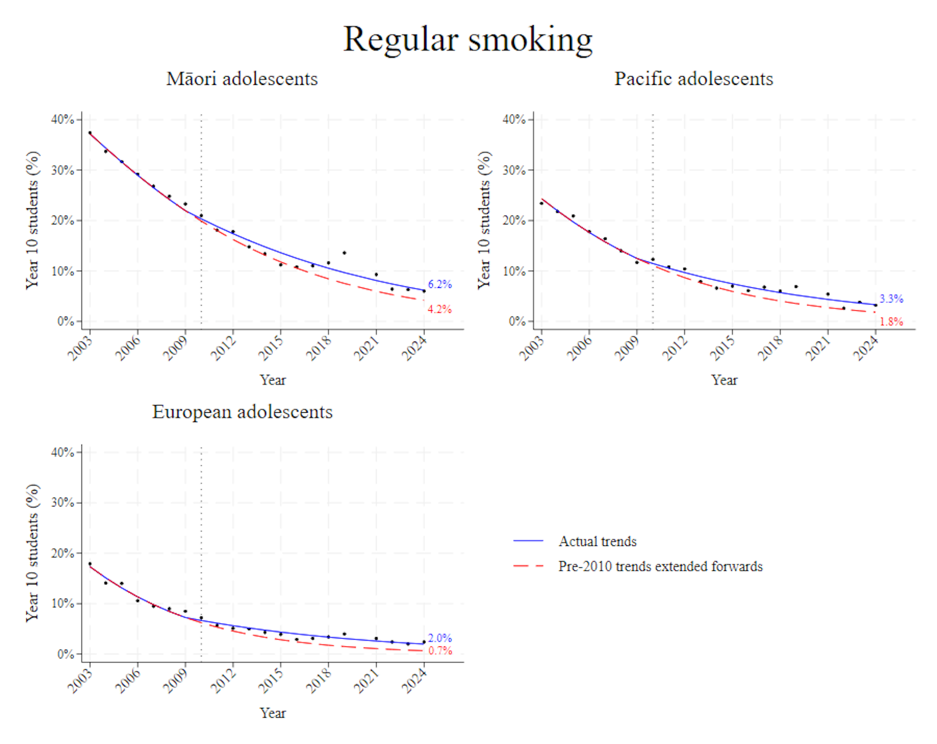 Three graphs showing that for Māori, Pacific and European youth, the declines in regular smoking slowed significantly from 2010 onwards when vaping emerged in New Zealand.