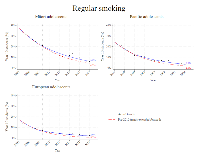 Three graphs showing that for Māori, Pacific and European youth, the declines in regular smoking slowed significantly from 2010 onwards when vaping emerged in New Zealand.