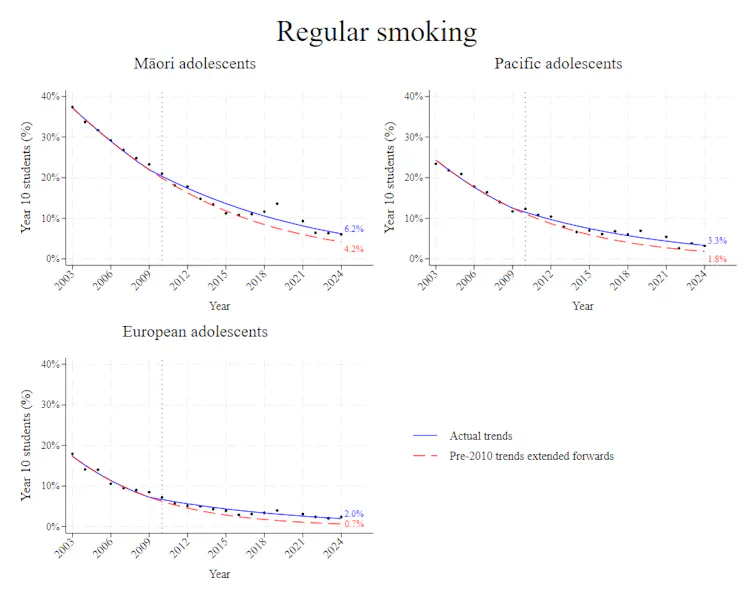 explore.data.stats.govt.nz cigarette smoking behaviour Trends in and vaping: New Zealand Health Survey 2024/25 Youth lead current dietary emissions
