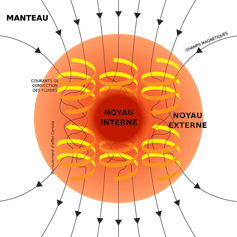 Schéma des mouvements de convection dans le noyau terrestre