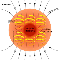 Schéma des mouvements de convection dans le noyau terrestre